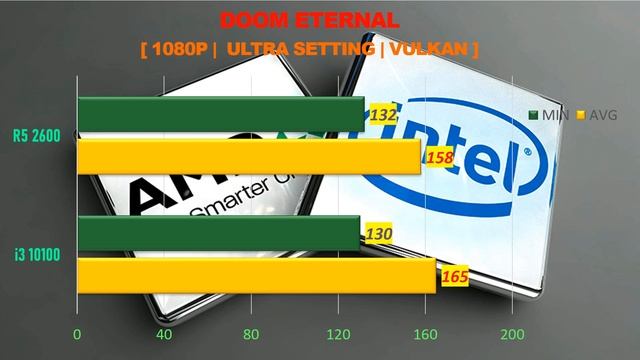 i3 10100 vs R5 2600 - RTX 2060 Super 8GB - Gaming Comparisions смотреть онлайн