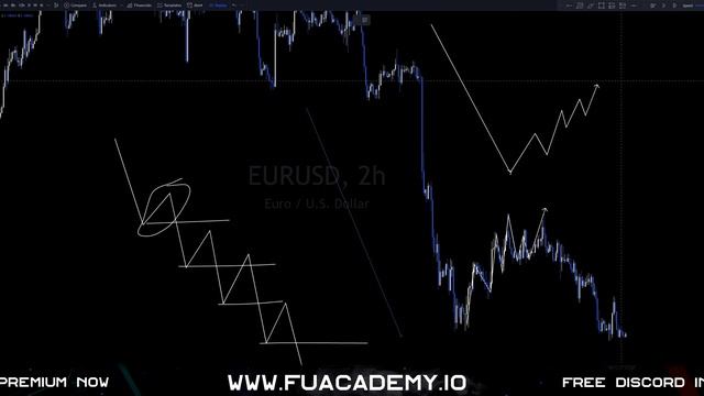 Major & Minor Market Structure - Master Your Directional Bias (Smart Money Advanced) смотреть онлайн