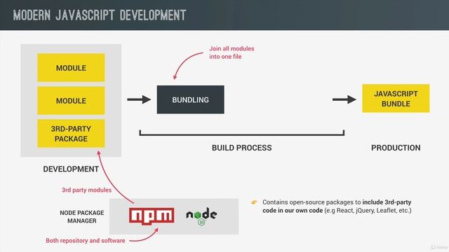 264 An overview to modern javascript development смотреть онлайн