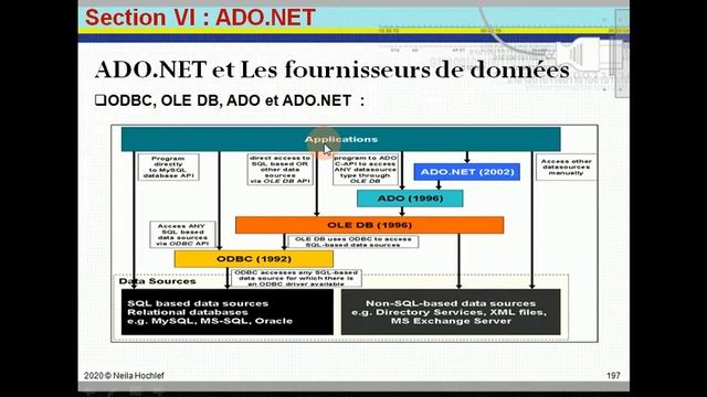 ADO Dot Net et Les Providers ( Partie1) смотреть онлайн