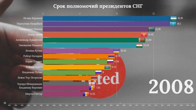 Сколько правили президенты стран СНГ (НЕ список ТЕКУЩИХ президентов!!!) смотреть онлайн