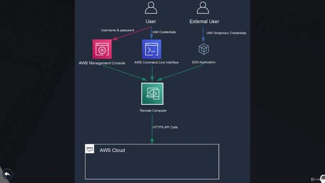 11. AWS Command Line Interface смотреть онлайн
