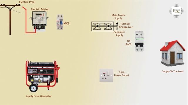 Generator Wiring to the Home | Generator | Transfer Switch Wiring | Pole Line wiring | en смотреть онлайн