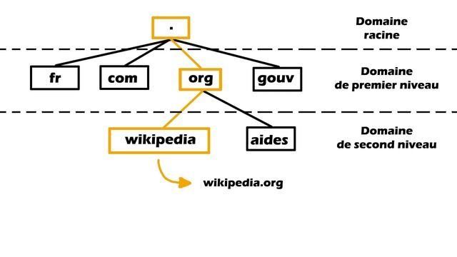 Comprendre le DNS en 5 minutes смотреть онлайн