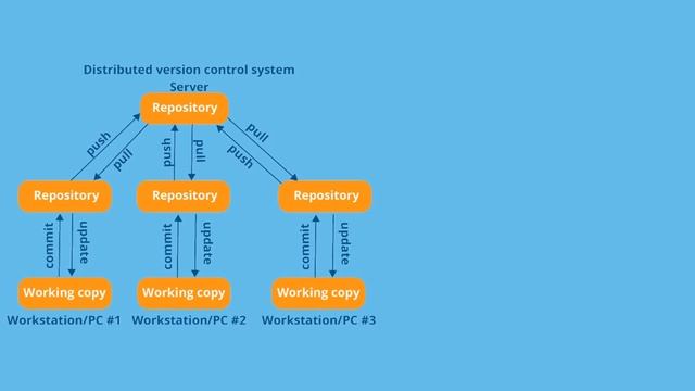What Is Git | Git Tutorial | Learn Git | Git Intro | Distributed VCS | DevOps Tutorial | swadhyayed смотреть онлайн