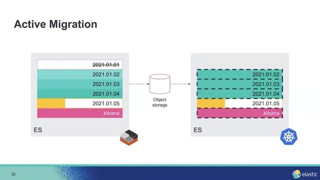 Managing 230+ Elasticsearch Clusters on Kubernetes using the Elastic Operator смотреть онлайн