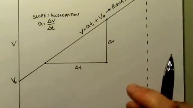 Acceleration Part F - Velocity Vs Time Graph