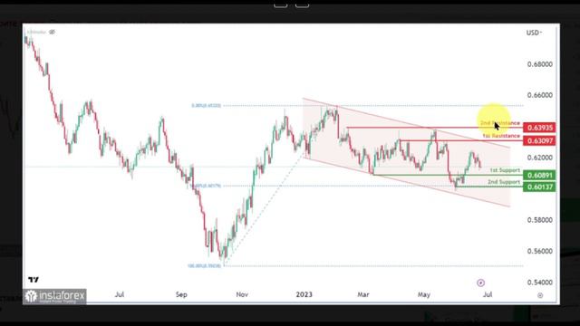 26.06.2023: Покупатели евро, фунта и золота вернут часть позиций EUR/USD, XAU/USD, NZD/USD, USD/CA смотреть онлайн