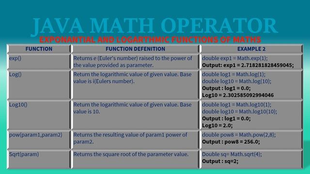 Java Data Types and Math Operator смотреть онлайн