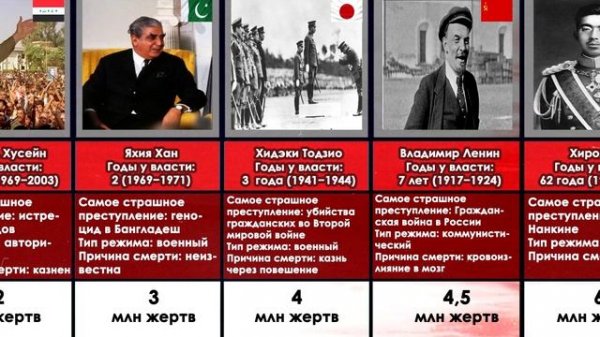 САМЫЕ ЖЕСТОКИЕ И КРОВАВЫЕ ДИКТАТОРЫ. Диктаторы по количеству жертв. (720p)