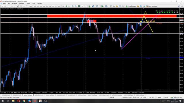 Форекс прогноз на 3  декабря 2020 года