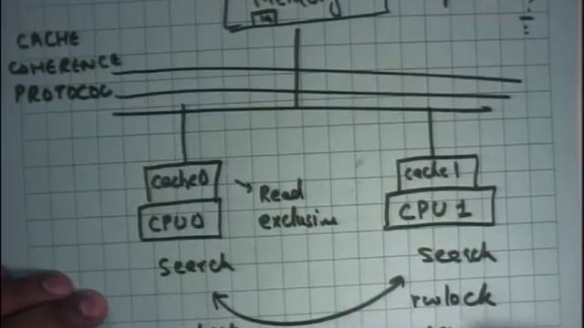 Lecture 38: Lock-free multiprocessor coordination, Read-Copy-Update смотреть онлайн