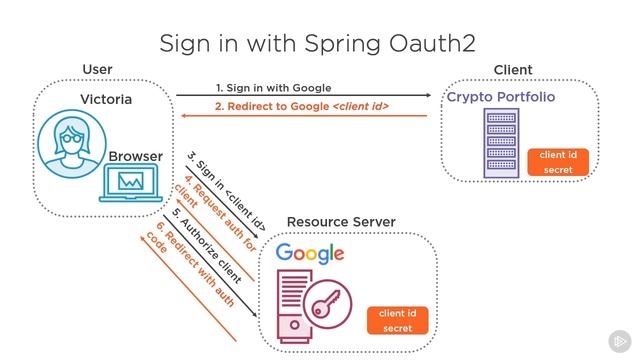 42 Authentication with Spring Security OAuth2 смотреть онлайн