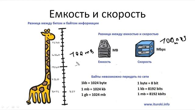 Компьютерные уроки Уроки Cisco CCNA 200-301 (часть1) Урок 5 (скорость и объем).mp4 смотреть онлайн
