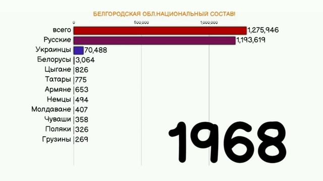 БЕЛГОРОДСКАЯ ОБЛАСТЬ НАЦИОНАЛЬНЫЙ СОСТАВ! | БЕЛГОРОДСКАЯ ОБЛ.ЭТНИЧЕСКИЙ СОСТАВ!Россия статистика! смотреть онлайн