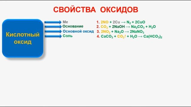 № 252. Неорг. Химия. Тема 31. Основные классы соединений. Часть 4. Свойства кислотных оксидов смотреть онлайн