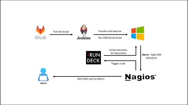 Automated resolution for High JVM utilization on Windows Operating System, Using Nagios and Rundeck смотреть онлайн