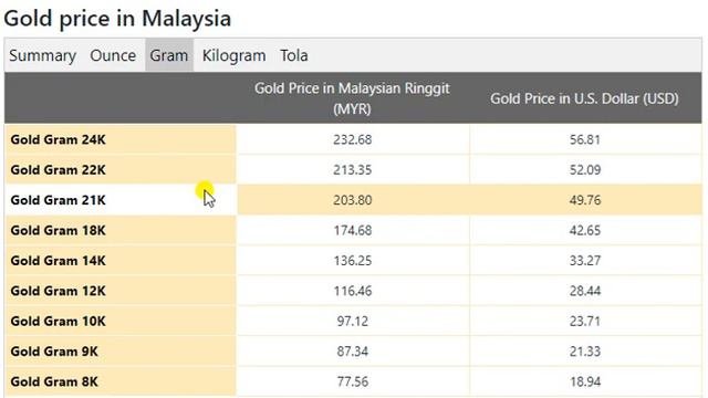 Gold Price Today in Malaysia in Malaysian Ringgit (MYR) 2nd May 2021 смотреть онлайн