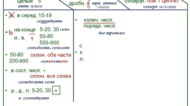 22.  Разряды числительных