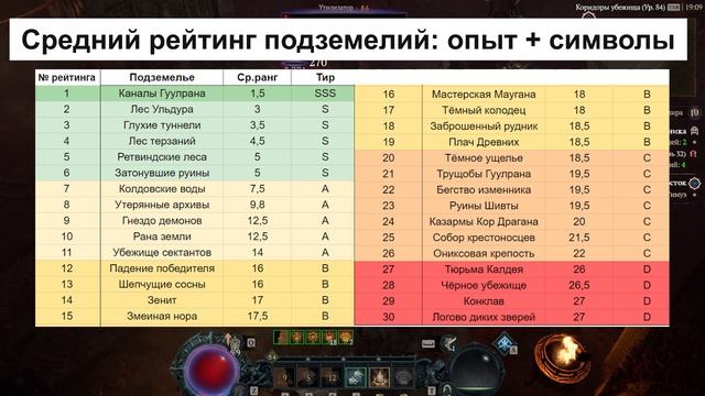 Diablo 4 РЕЙТИНГ КОШМАРНЫХ ПОДЗЕМЕЛИЙ , xp, опыт, прокачка символов, фарм, рейтинг, печати смотреть онлайн