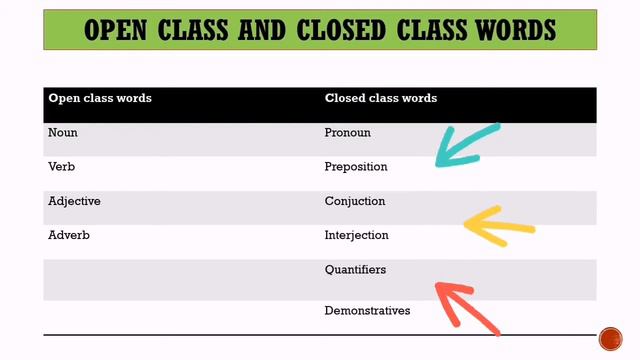 Word Classes | Open and Closed Class Words | Basic English Grammar |English with Wasanti | смотреть онлайн