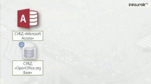 Система управления базами данных | Информатика 9 класс #10 | Инфоурок