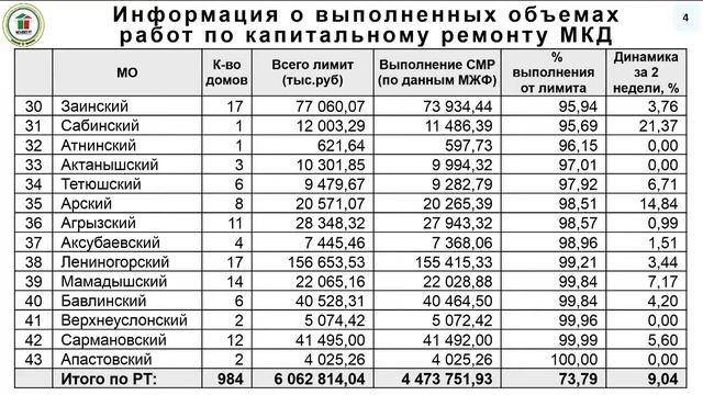 На Республиканском совещании обсудили проведение капремонта в следующем году смотреть онлайн