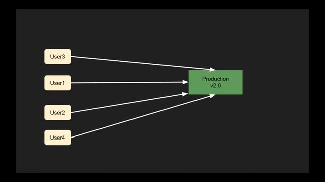 What is Blue Green deployment or Red Black deployment? | Microservices | Tech Primers смотреть онлайн