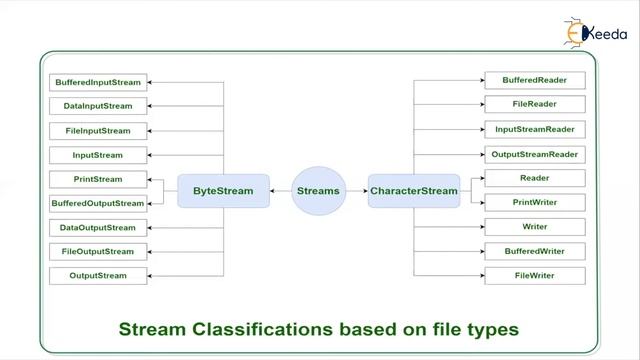 File Handling Overview of Java IO API смотреть онлайн