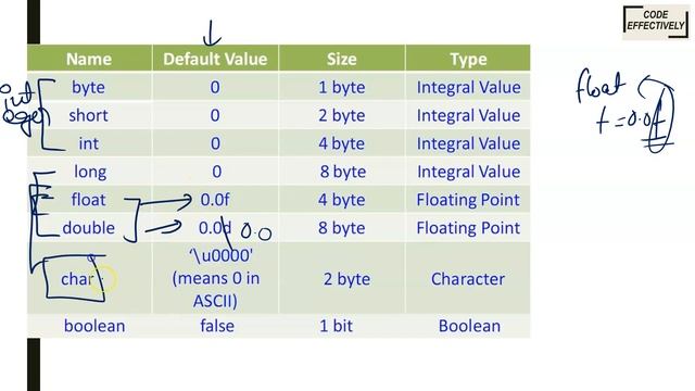PRIMITIVE Data types in Java | ICSE & ISC 9th-12th | Core JAVA смотреть онлайн