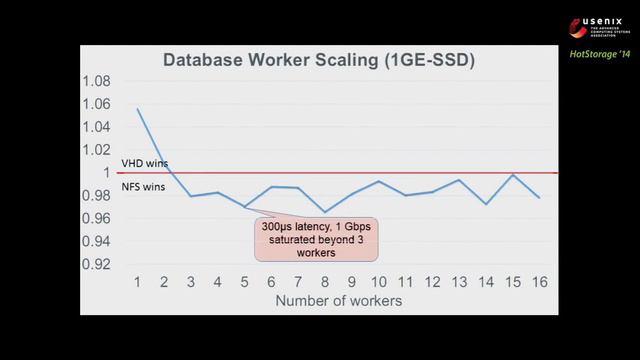 HotStorage '14 - Towards Paravirtualized Network File Systems смотреть онлайн
