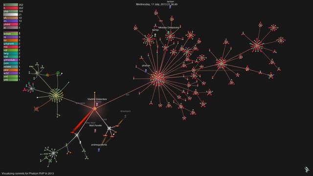 Visualizing commits for Phalcon in 2013 смотреть онлайн