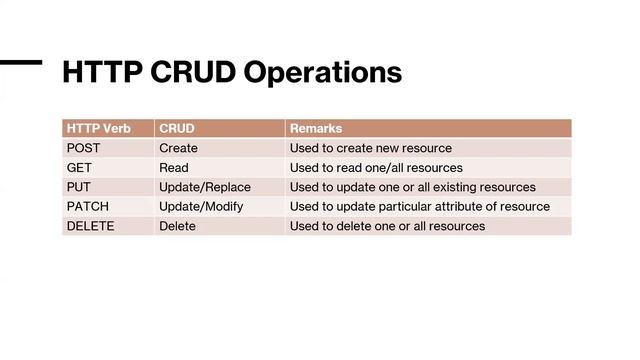 HTTP CRUD Operations | Video Tutorial - 3 смотреть онлайн