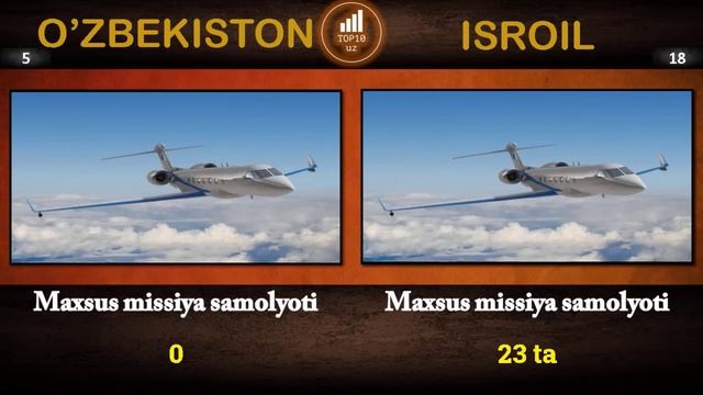 O'zbekiston Va Isroil Harbiy Solishtirish | Isroil Va O'zbekiston Harbiy Taqqoslash | 2022