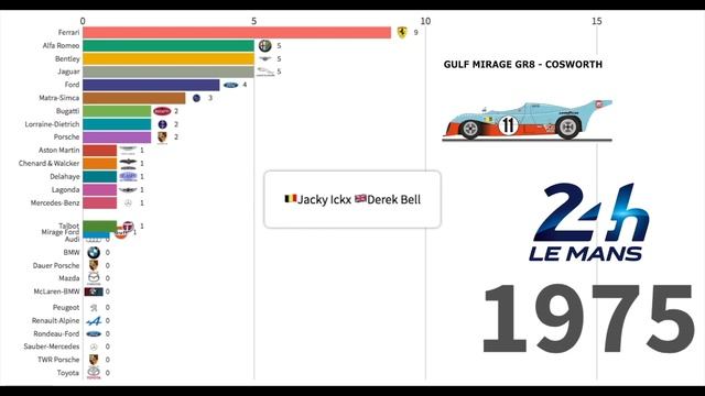 Top 16 All Time Winners of Le Mans 24h (1923-2019) смотреть онлайн