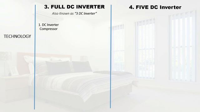 Types Of Inverter Aircon. CHEAPEST Unit. Higher Savings. Basic | Dual | Full DC.