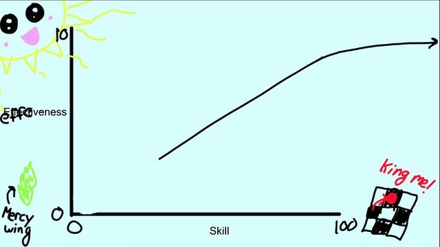 Overwatch | The Hardest Hero? Skill Ceiling/Floor Discussion смотреть онлайн