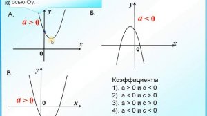 Задание 10 Квадратичная функция Знаки коэффициентов а и с