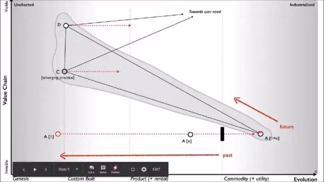 Wardley maps и стратегирование с помощью оргвозможностей смотреть онлайн