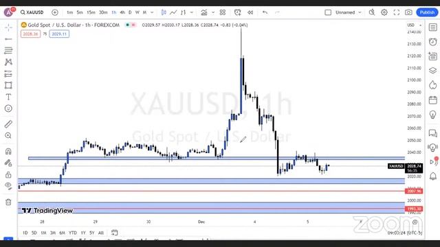 Live Trading Session 778 | XAU USD Analysis Learning with Practical | Gold 2050 to 1950 or 2150? смотреть онлайн