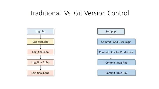 Git Github Gitkraken: Version Control without Command Line : What is Version Control? смотреть онлайн
