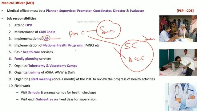 Job responsibilities of Medical Officer | MO | PSM lectures | Community Medicine lectures | Arpit смотреть онлайн