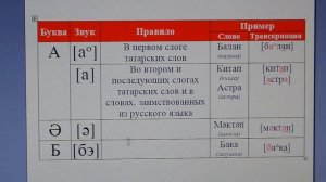 Татарский язык / алфавит / произношение букв «а», «ә», «б»