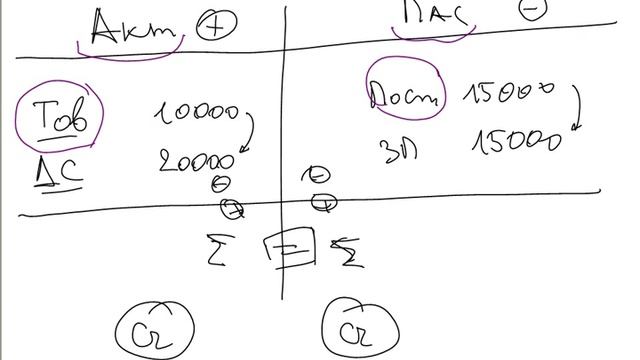 Активные, пассивные и забалансовые счета