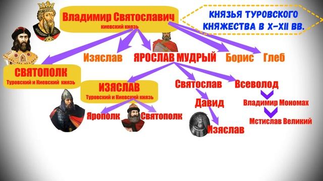 История Беларуси 6 класс Часть 1: Туровское княжество в X XI смотреть онлайн