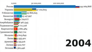 15 БЫВШИХ СТРАН СССР ПО НАСЕЛЕНИЮ С 1990 ПО 2019 ГОД
