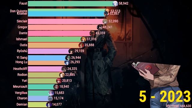 Most Popular Limbus Company Characters | Which Character is the most popular? смотреть онлайн