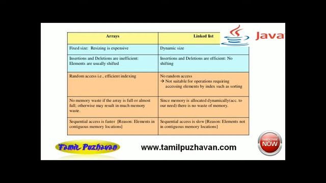 Java Tutorial in Tamil-33:Difference between ArrayList and LinkedList in java смотреть онлайн