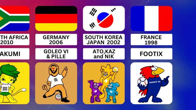 FIFA World Cup Mascots 1966 - 2022 | Data Center смотреть онлайн