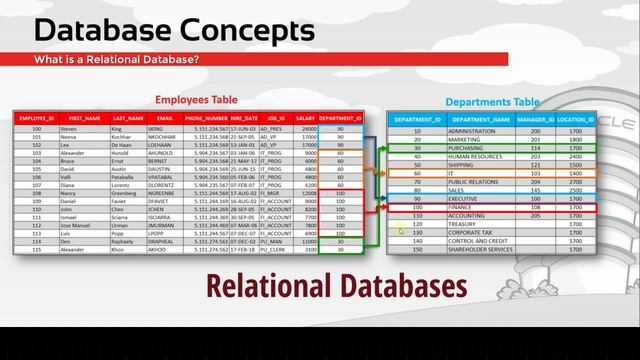 Oracle SQL Certified Beginner to advanced - Database Concepts - Relational Database - Video 4 - 202 смотреть онлайн